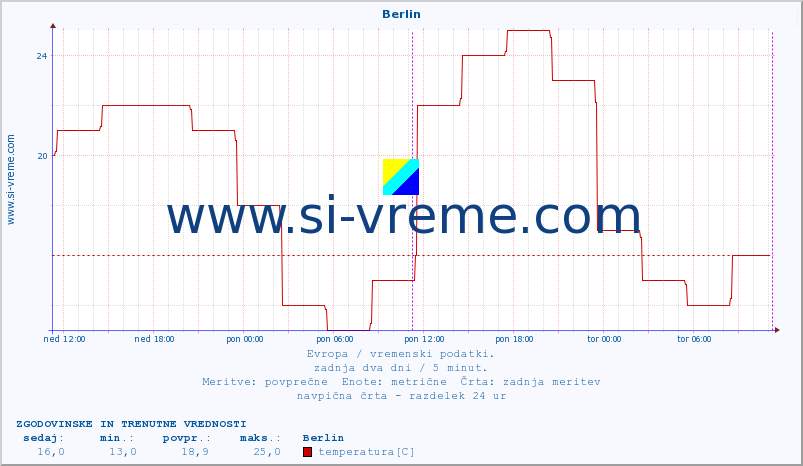 POVPREČJE :: Berlin :: temperatura | vlaga | hitrost vetra | sunki vetra | tlak | padavine | sneg :: zadnja dva dni / 5 minut.