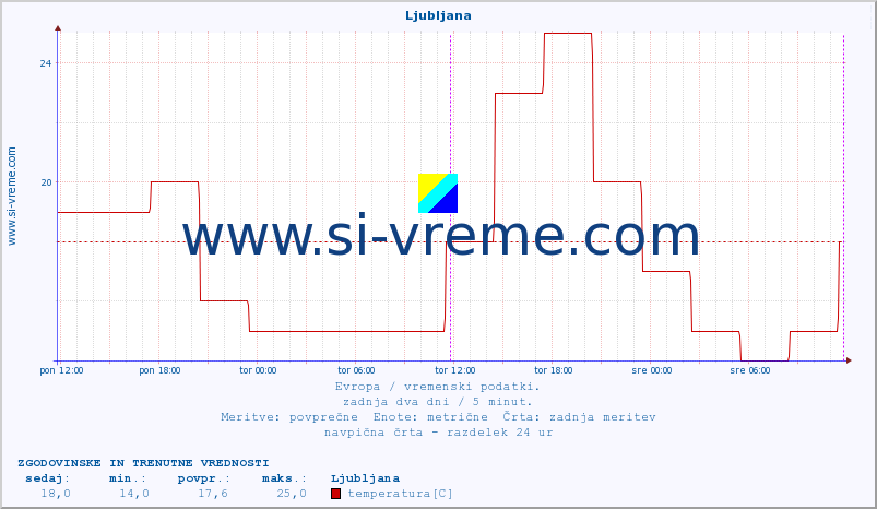 POVPREČJE :: Ljubljana :: temperatura | vlaga | hitrost vetra | sunki vetra | tlak | padavine | sneg :: zadnja dva dni / 5 minut.