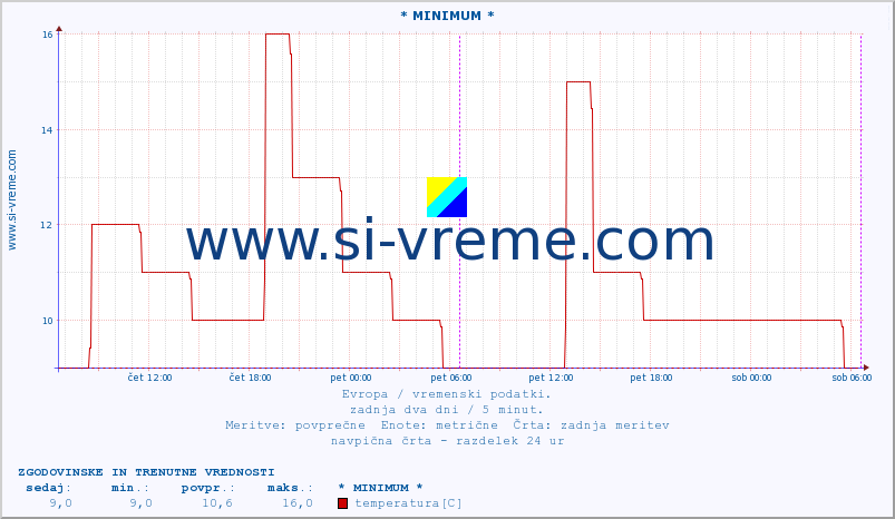 POVPREČJE :: * MINIMUM * :: temperatura | vlaga | hitrost vetra | sunki vetra | tlak | padavine | sneg :: zadnja dva dni / 5 minut.