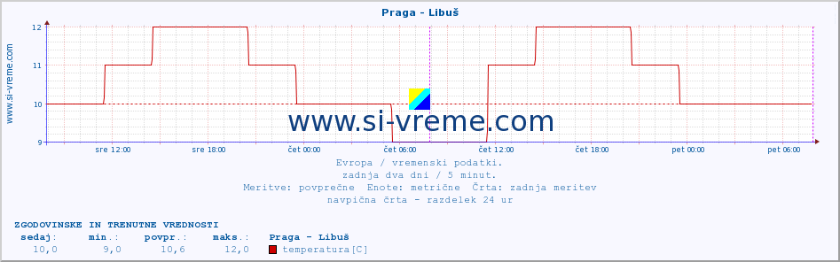 POVPREČJE :: Praga - Libuš :: temperatura | vlaga | hitrost vetra | sunki vetra | tlak | padavine | sneg :: zadnja dva dni / 5 minut.