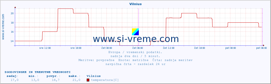 POVPREČJE :: Vilnius :: temperatura | vlaga | hitrost vetra | sunki vetra | tlak | padavine | sneg :: zadnja dva dni / 5 minut.