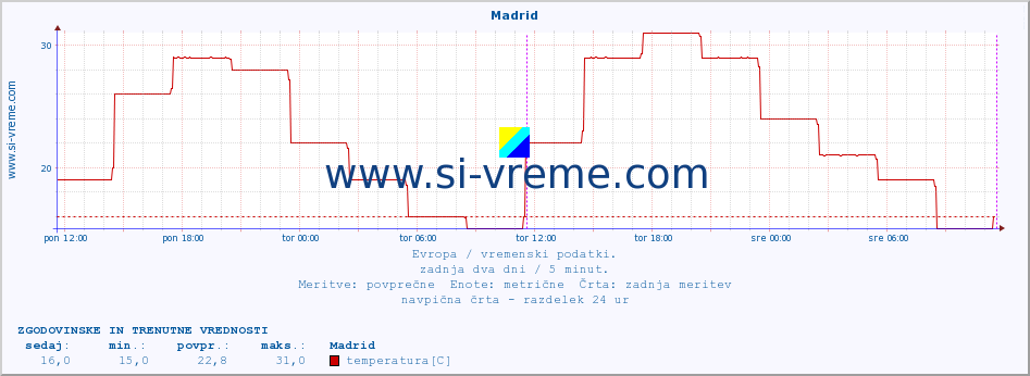 POVPREČJE :: Madrid :: temperatura | vlaga | hitrost vetra | sunki vetra | tlak | padavine | sneg :: zadnja dva dni / 5 minut.