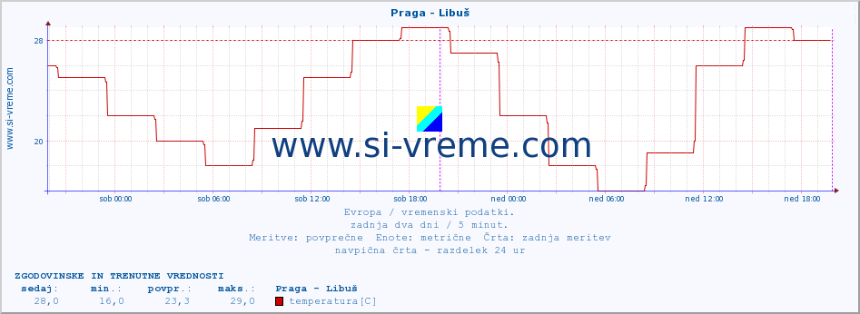 POVPREČJE :: Praga - Libuš :: temperatura | vlaga | hitrost vetra | sunki vetra | tlak | padavine | sneg :: zadnja dva dni / 5 minut.