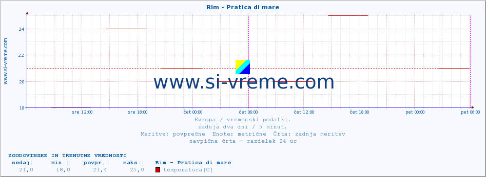 POVPREČJE :: Rim - Pratica di mare :: temperatura | vlaga | hitrost vetra | sunki vetra | tlak | padavine | sneg :: zadnja dva dni / 5 minut.