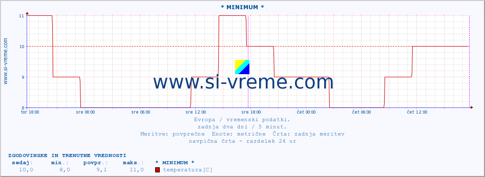 POVPREČJE :: * MINIMUM * :: temperatura | vlaga | hitrost vetra | sunki vetra | tlak | padavine | sneg :: zadnja dva dni / 5 minut.