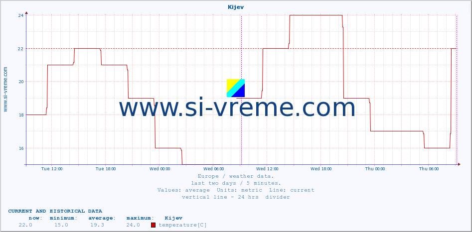  :: Kijev :: temperature | humidity | wind speed | wind gust | air pressure | precipitation | snow height :: last two days / 5 minutes.