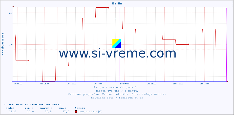 POVPREČJE :: Berlin :: temperatura | vlaga | hitrost vetra | sunki vetra | tlak | padavine | sneg :: zadnja dva dni / 5 minut.