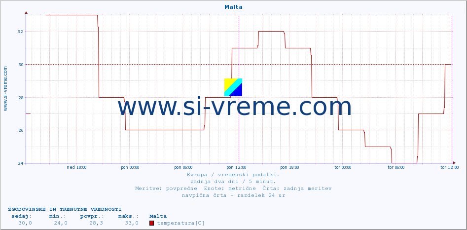 POVPREČJE :: Malta :: temperatura | vlaga | hitrost vetra | sunki vetra | tlak | padavine | sneg :: zadnja dva dni / 5 minut.