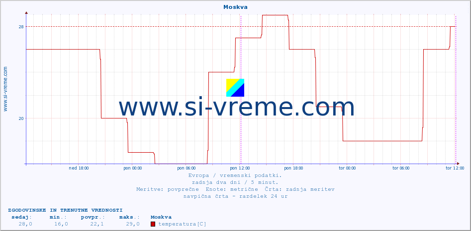POVPREČJE :: Moskva :: temperatura | vlaga | hitrost vetra | sunki vetra | tlak | padavine | sneg :: zadnja dva dni / 5 minut.