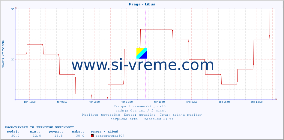 POVPREČJE :: Praga - Libuš :: temperatura | vlaga | hitrost vetra | sunki vetra | tlak | padavine | sneg :: zadnja dva dni / 5 minut.