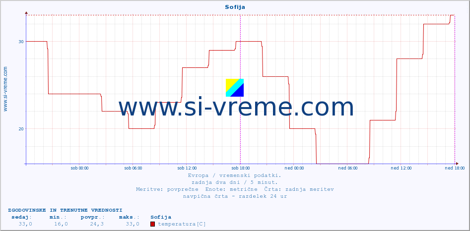 POVPREČJE :: Sofija :: temperatura | vlaga | hitrost vetra | sunki vetra | tlak | padavine | sneg :: zadnja dva dni / 5 minut.