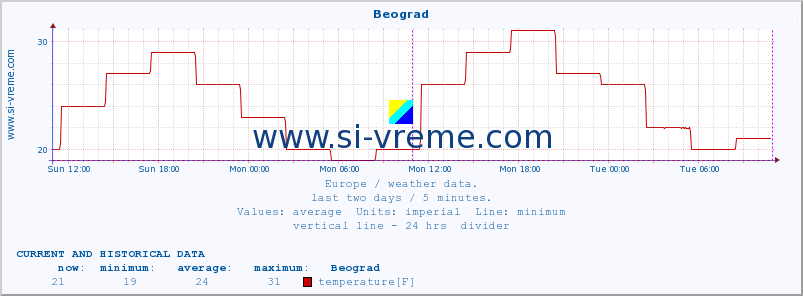  :: Beograd :: temperature | humidity | wind speed | wind gust | air pressure | precipitation | snow height :: last two days / 5 minutes.