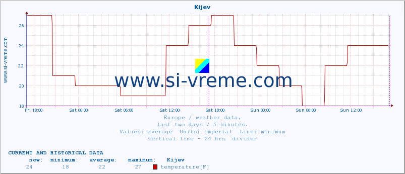  :: Kijev :: temperature | humidity | wind speed | wind gust | air pressure | precipitation | snow height :: last two days / 5 minutes.