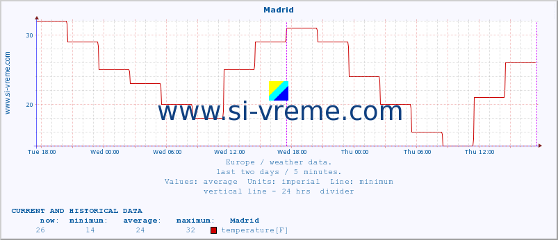  :: Madrid :: temperature | humidity | wind speed | wind gust | air pressure | precipitation | snow height :: last two days / 5 minutes.