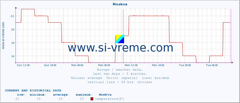  :: Moskva :: temperature | humidity | wind speed | wind gust | air pressure | precipitation | snow height :: last two days / 5 minutes.