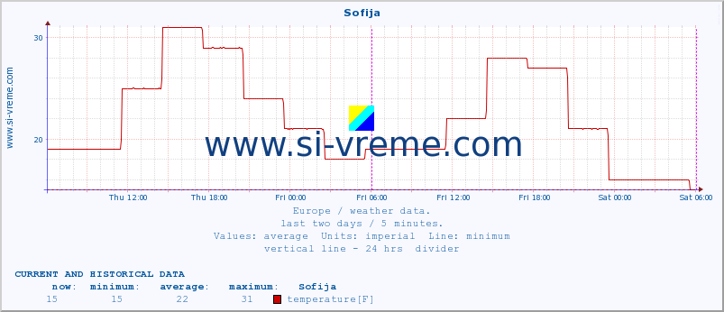  :: Sofija :: temperature | humidity | wind speed | wind gust | air pressure | precipitation | snow height :: last two days / 5 minutes.