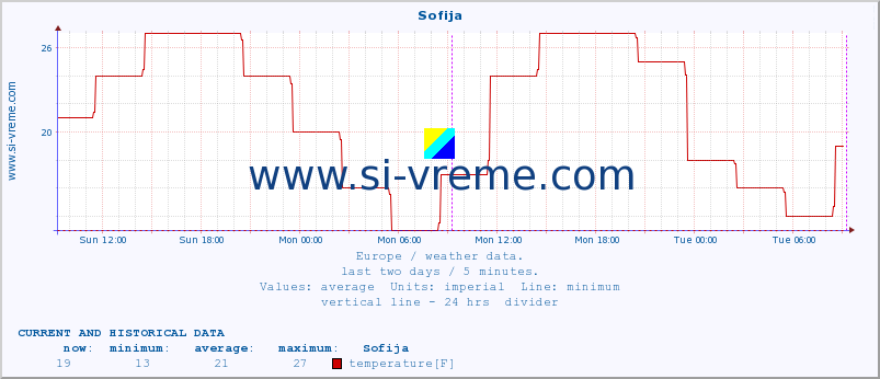  :: Sofija :: temperature | humidity | wind speed | wind gust | air pressure | precipitation | snow height :: last two days / 5 minutes.