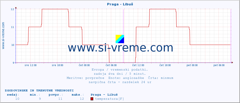 POVPREČJE :: Praga - Libuš :: temperatura | vlaga | hitrost vetra | sunki vetra | tlak | padavine | sneg :: zadnja dva dni / 5 minut.