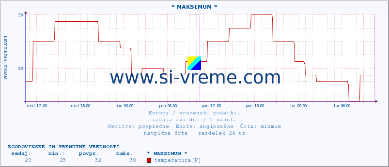 POVPREČJE :: * MAKSIMUM * :: temperatura | vlaga | hitrost vetra | sunki vetra | tlak | padavine | sneg :: zadnja dva dni / 5 minut.