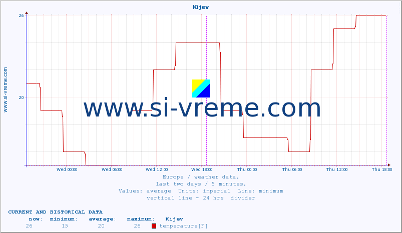  :: Kijev :: temperature | humidity | wind speed | wind gust | air pressure | precipitation | snow height :: last two days / 5 minutes.