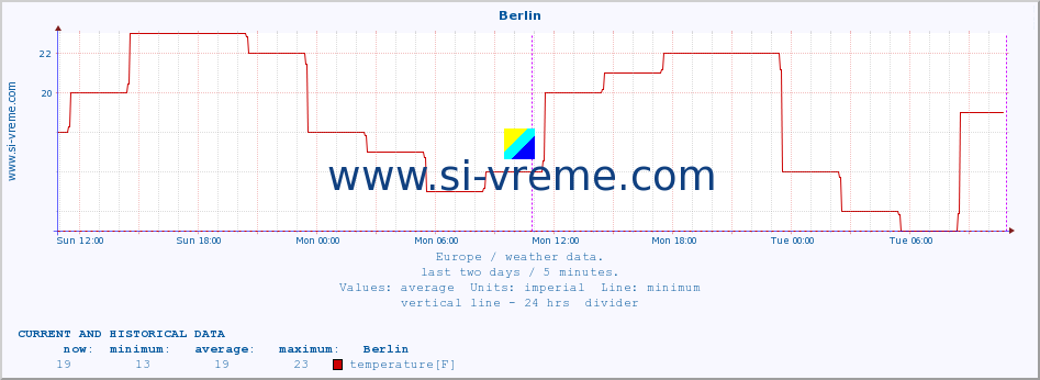  :: Berlin :: temperature | humidity | wind speed | wind gust | air pressure | precipitation | snow height :: last two days / 5 minutes.