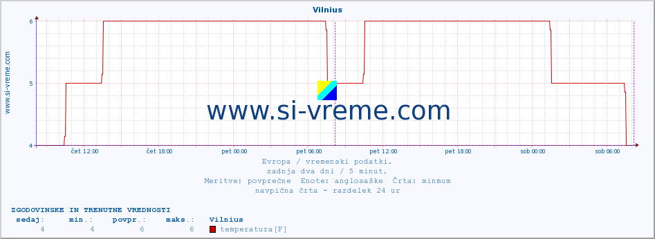 POVPREČJE :: Vilnius :: temperatura | vlaga | hitrost vetra | sunki vetra | tlak | padavine | sneg :: zadnja dva dni / 5 minut.