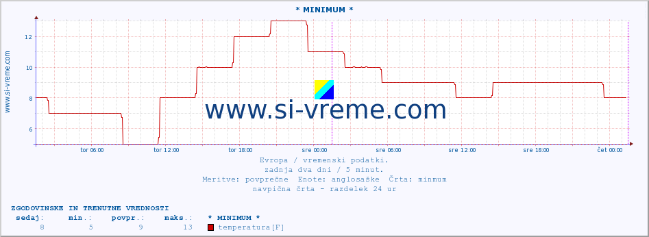 POVPREČJE :: * MINIMUM * :: temperatura | vlaga | hitrost vetra | sunki vetra | tlak | padavine | sneg :: zadnja dva dni / 5 minut.