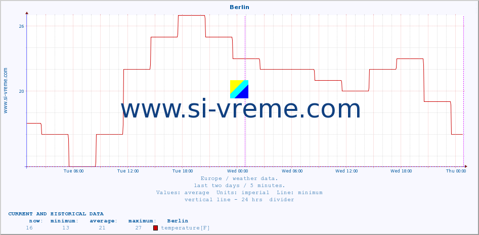  :: Berlin :: temperature | humidity | wind speed | wind gust | air pressure | precipitation | snow height :: last two days / 5 minutes.