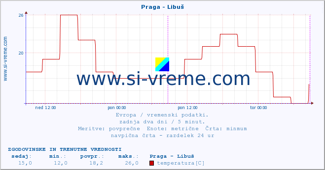 POVPREČJE :: Praga - Libuš :: temperatura | vlaga | hitrost vetra | sunki vetra | tlak | padavine | sneg :: zadnja dva dni / 5 minut.