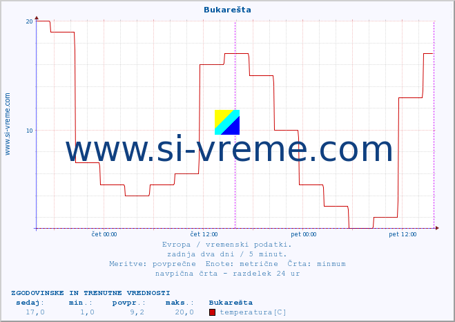 POVPREČJE :: Bukarešta :: temperatura | vlaga | hitrost vetra | sunki vetra | tlak | padavine | sneg :: zadnja dva dni / 5 minut.