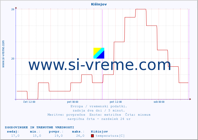 POVPREČJE :: Kišinjov :: temperatura | vlaga | hitrost vetra | sunki vetra | tlak | padavine | sneg :: zadnja dva dni / 5 minut.