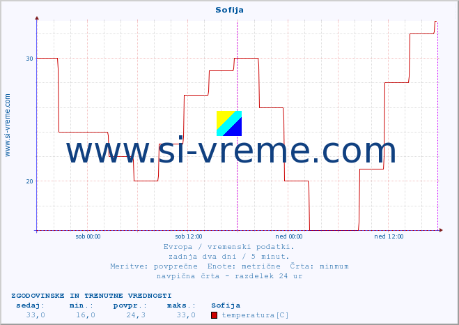 POVPREČJE :: Sofija :: temperatura | vlaga | hitrost vetra | sunki vetra | tlak | padavine | sneg :: zadnja dva dni / 5 minut.