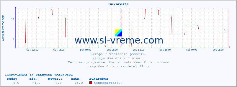 POVPREČJE :: Bukarešta :: temperatura | vlaga | hitrost vetra | sunki vetra | tlak | padavine | sneg :: zadnja dva dni / 5 minut.