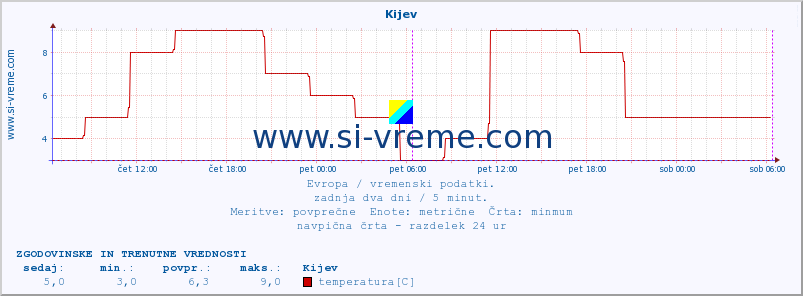 POVPREČJE :: Kijev :: temperatura | vlaga | hitrost vetra | sunki vetra | tlak | padavine | sneg :: zadnja dva dni / 5 minut.