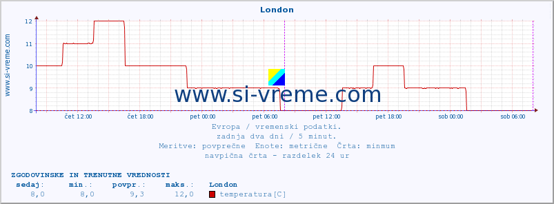 POVPREČJE :: London :: temperatura | vlaga | hitrost vetra | sunki vetra | tlak | padavine | sneg :: zadnja dva dni / 5 minut.