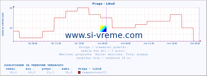 POVPREČJE :: Praga - Libuš :: temperatura | vlaga | hitrost vetra | sunki vetra | tlak | padavine | sneg :: zadnja dva dni / 5 minut.