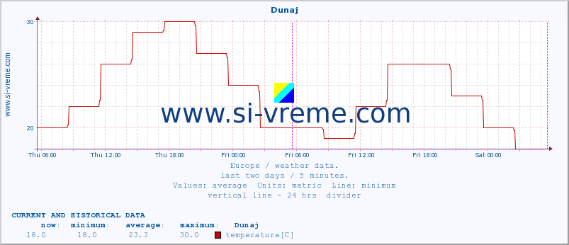  :: Dunaj :: temperature | humidity | wind speed | wind gust | air pressure | precipitation | snow height :: last two days / 5 minutes.