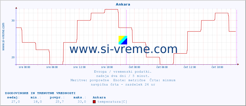 POVPREČJE :: Ankara :: temperatura | vlaga | hitrost vetra | sunki vetra | tlak | padavine | sneg :: zadnja dva dni / 5 minut.