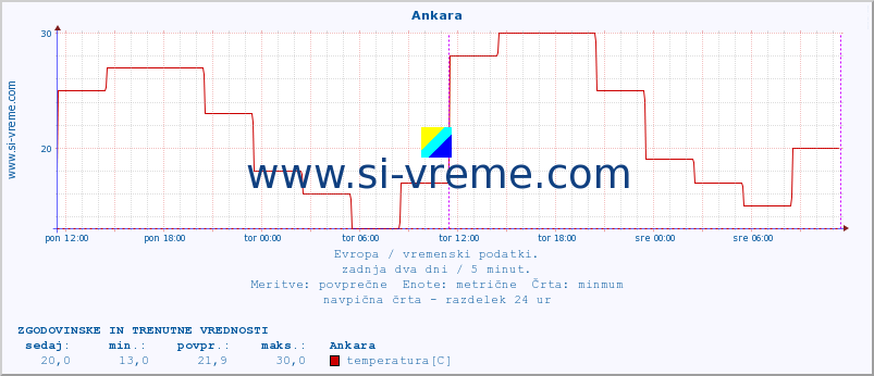 POVPREČJE :: Ankara :: temperatura | vlaga | hitrost vetra | sunki vetra | tlak | padavine | sneg :: zadnja dva dni / 5 minut.