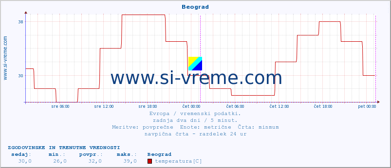 POVPREČJE :: Beograd :: temperatura | vlaga | hitrost vetra | sunki vetra | tlak | padavine | sneg :: zadnja dva dni / 5 minut.