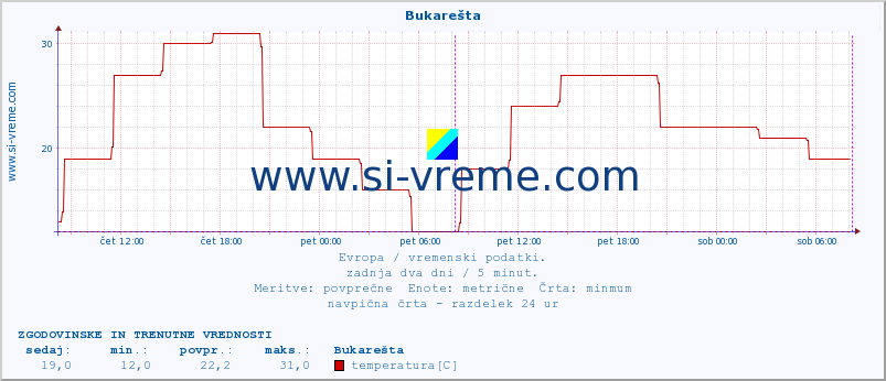 POVPREČJE :: Bukarešta :: temperatura | vlaga | hitrost vetra | sunki vetra | tlak | padavine | sneg :: zadnja dva dni / 5 minut.