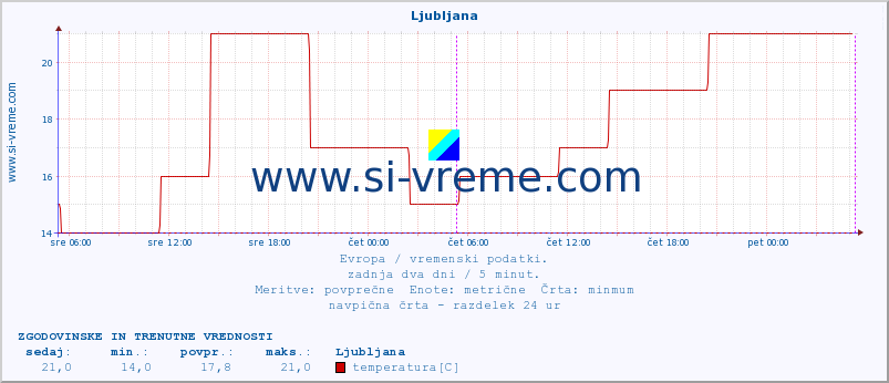 POVPREČJE :: Ljubljana :: temperatura | vlaga | hitrost vetra | sunki vetra | tlak | padavine | sneg :: zadnja dva dni / 5 minut.