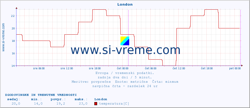 POVPREČJE :: London :: temperatura | vlaga | hitrost vetra | sunki vetra | tlak | padavine | sneg :: zadnja dva dni / 5 minut.