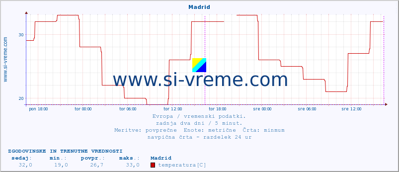 POVPREČJE :: Madrid :: temperatura | vlaga | hitrost vetra | sunki vetra | tlak | padavine | sneg :: zadnja dva dni / 5 minut.