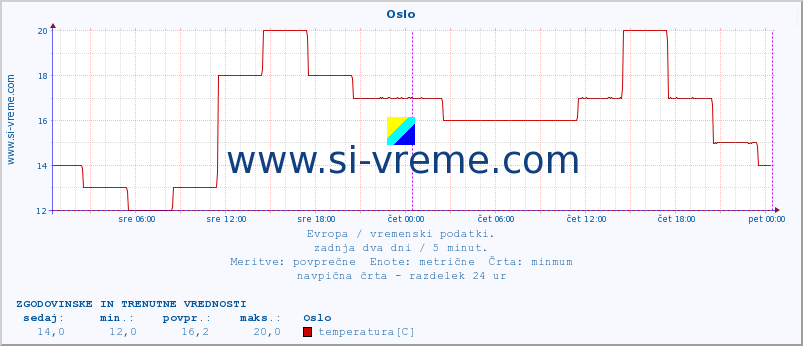 POVPREČJE :: Oslo :: temperatura | vlaga | hitrost vetra | sunki vetra | tlak | padavine | sneg :: zadnja dva dni / 5 minut.