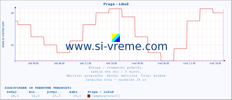 POVPREČJE :: Praga - Libuš :: temperatura | vlaga | hitrost vetra | sunki vetra | tlak | padavine | sneg :: zadnja dva dni / 5 minut.