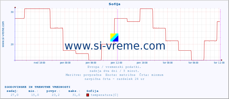 POVPREČJE :: Sofija :: temperatura | vlaga | hitrost vetra | sunki vetra | tlak | padavine | sneg :: zadnja dva dni / 5 minut.