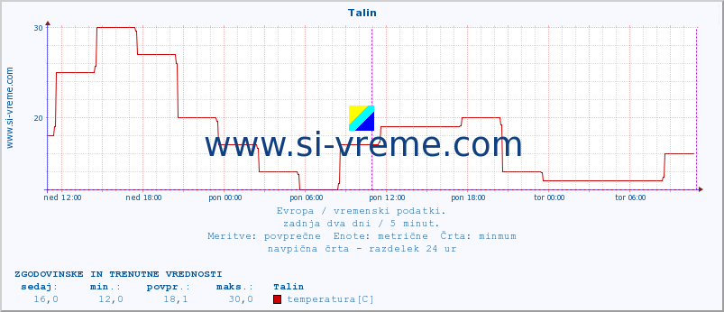 POVPREČJE :: Talin :: temperatura | vlaga | hitrost vetra | sunki vetra | tlak | padavine | sneg :: zadnja dva dni / 5 minut.