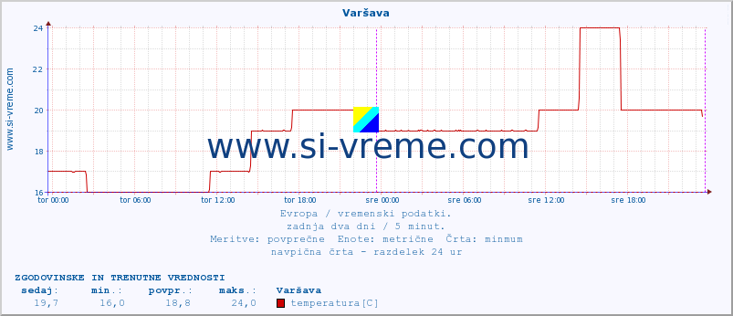 POVPREČJE :: Varšava :: temperatura | vlaga | hitrost vetra | sunki vetra | tlak | padavine | sneg :: zadnja dva dni / 5 minut.