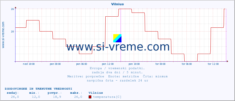 POVPREČJE :: Vilnius :: temperatura | vlaga | hitrost vetra | sunki vetra | tlak | padavine | sneg :: zadnja dva dni / 5 minut.